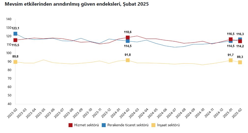 Umutcan ÖREN/ANKARA, – TÜRKİYE İstatistik Kurumu (TÜİK), güven endekslerinin perakende