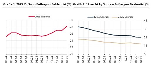 ANKARA, – TÜRKİYE Cumhuriyet Merkez Bankası (TCMB), piyasa katılımcılarının yıl