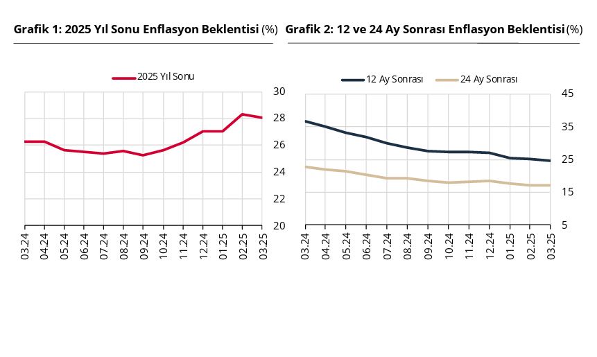 Caner ÜNVER/ANKARA, – TÜRKİYE Cumhuriyet Merkez Bankası (TCMB), piyasa katılımcılarının