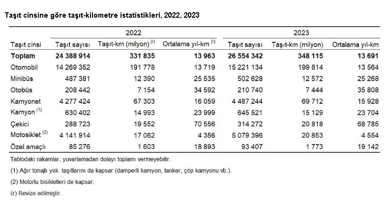 ANKARA, – TÜRKİYE İstatistik Kurumu (TÜİK), 2023 yılında trafiğe kayıtlı
