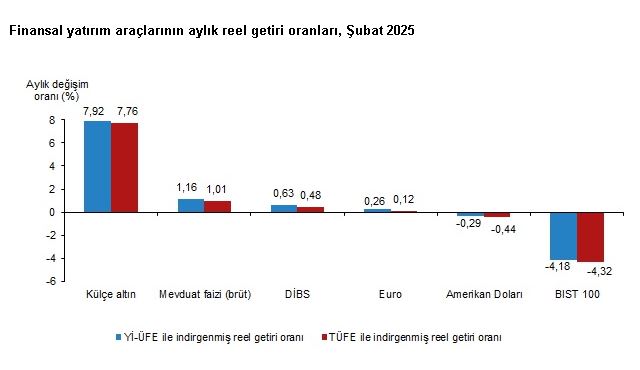 ANKARA, – TÜRKİYE İstatistik Kurumu (TÜİK), şubat ayında en yüksek