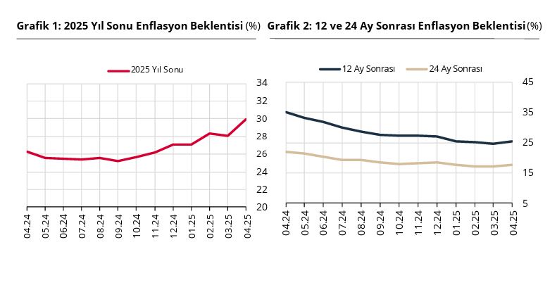 ANKARA, – TÜRKİYE Cumhuriyet Merkez Bankası (TCMB), piyasa katılımcılarının enflasyon