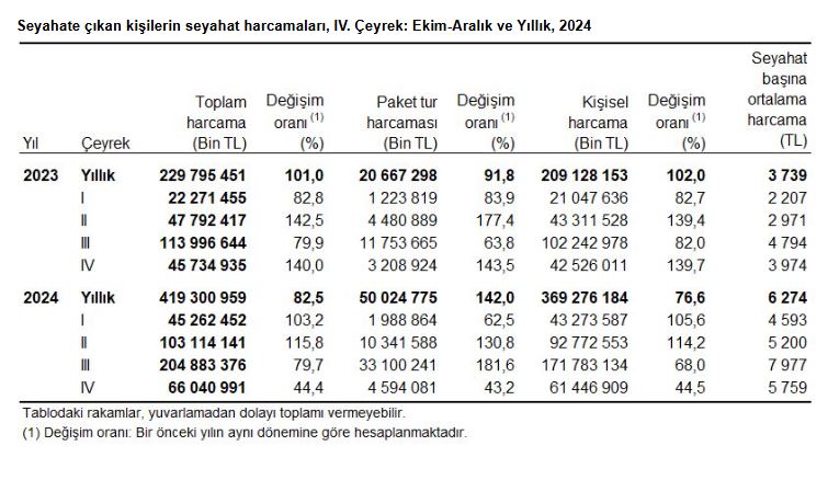ANKARA, -TÜRKİYE İstatistik Kurumu (TÜİK), 2024 yılında 66 milyon 836