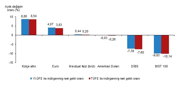 TÜİK: Aylık en yüksek reel getiri külçe altında gerçekleşti TÜİK: Aylık en yüksek reel getiri külçe altında gerçekleşti