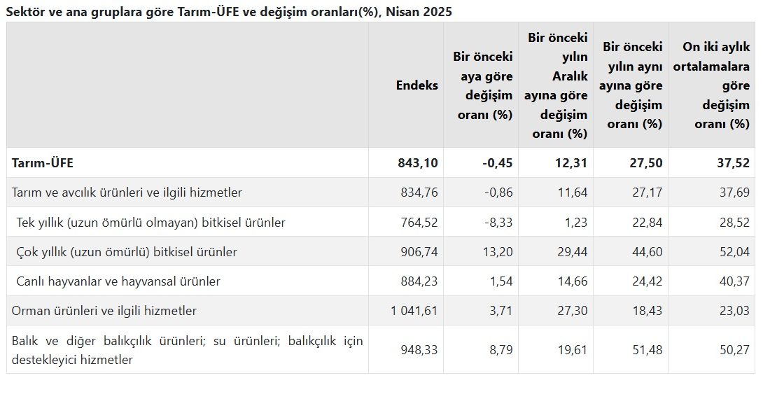ANKARA, – TÜRKİYE İstatistik Kurumu (TÜİK), tarım ürünleri üretici fiyatlarının