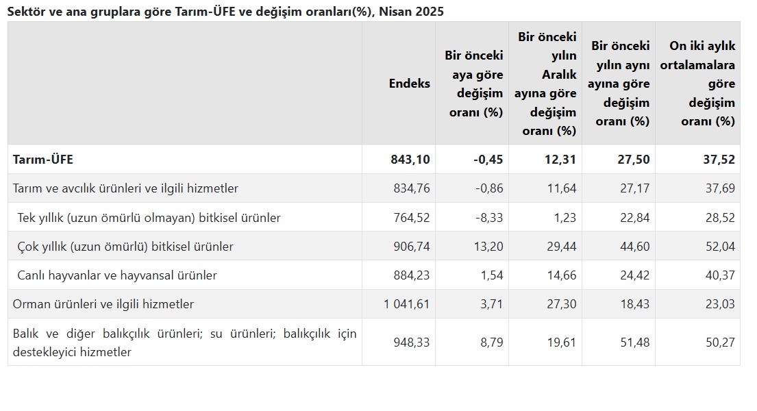 TÜİK: Tarım ürünleri üretici fiyatları yıllık yüzde 27,50 arttı