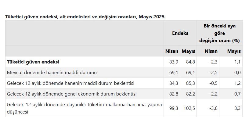 ANKARA, – TÜRKİYE İstatistik Kurumu (TÜİK), tüketici güven endeksinin mayısta