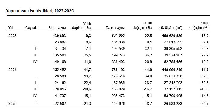 ANKARA, – TÜRKİYE İstatistik Kurumu (TÜİK), belediyeler tarafından yapı ruhsatı
