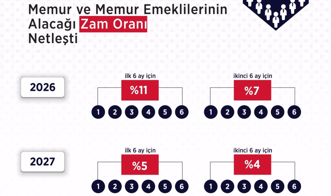 MEMUR VE MEMUR EMEKLİSİNİN ZAM ORANI BELLİ OLDU Çalışma ve