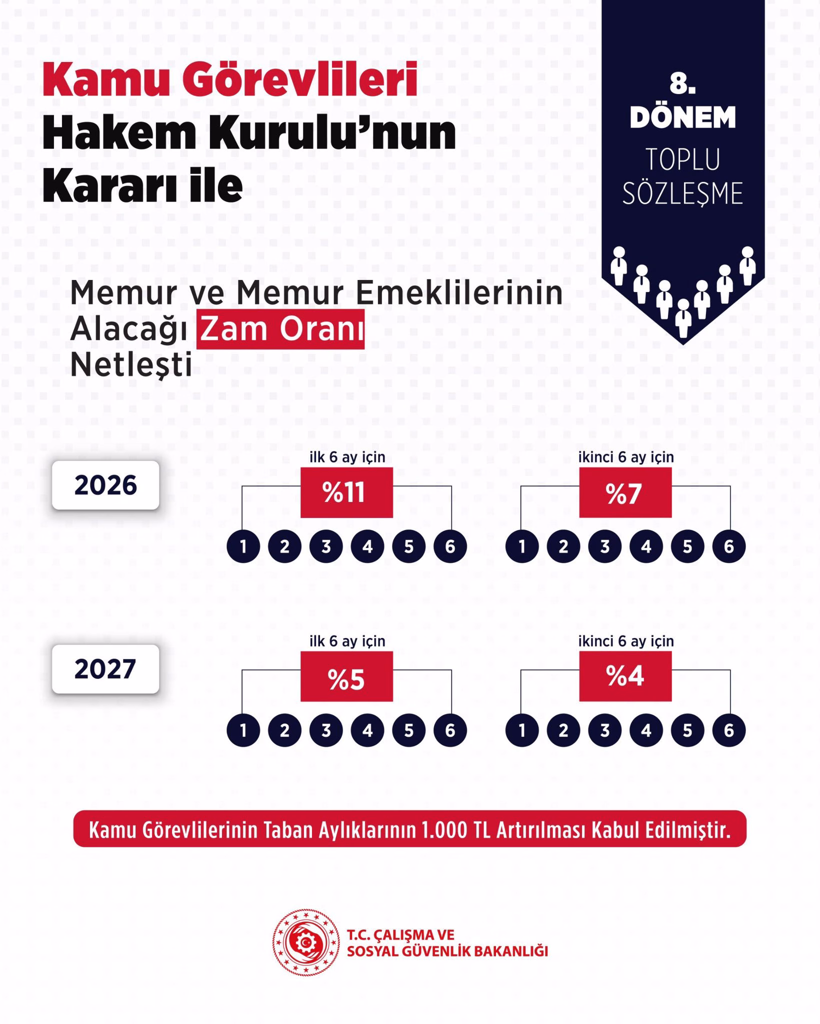 Hakem Kurulu, memura zam teklifini puan artırdı ()
