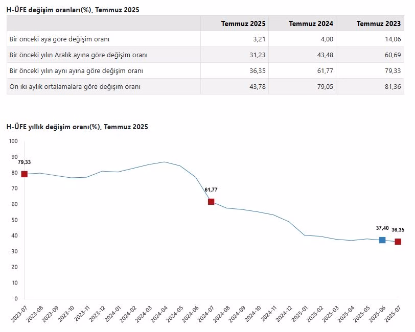 Nisa MİĞAL/ANKARA, – TÜRKİYE İstatistik Kurumu (TÜİK), hizmet üretici fiyatlarının
