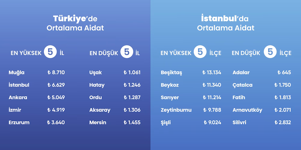 Apsiyon, aidat raporunu yayımladı; ortalaması en yüksek il Muğla