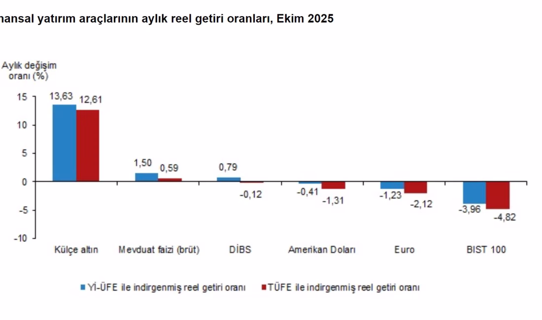 ANKARA, – TÜRKİYE İstatistik Kurumu (TÜİK), ekim ayında yatırımcısına en