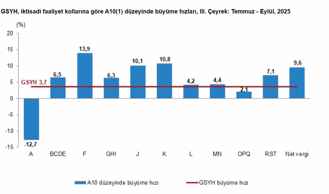 ANKARA, – TÜRKİYE İstatistik Kurumu (TÜİK), gayrisafi yurt içi hasılanın