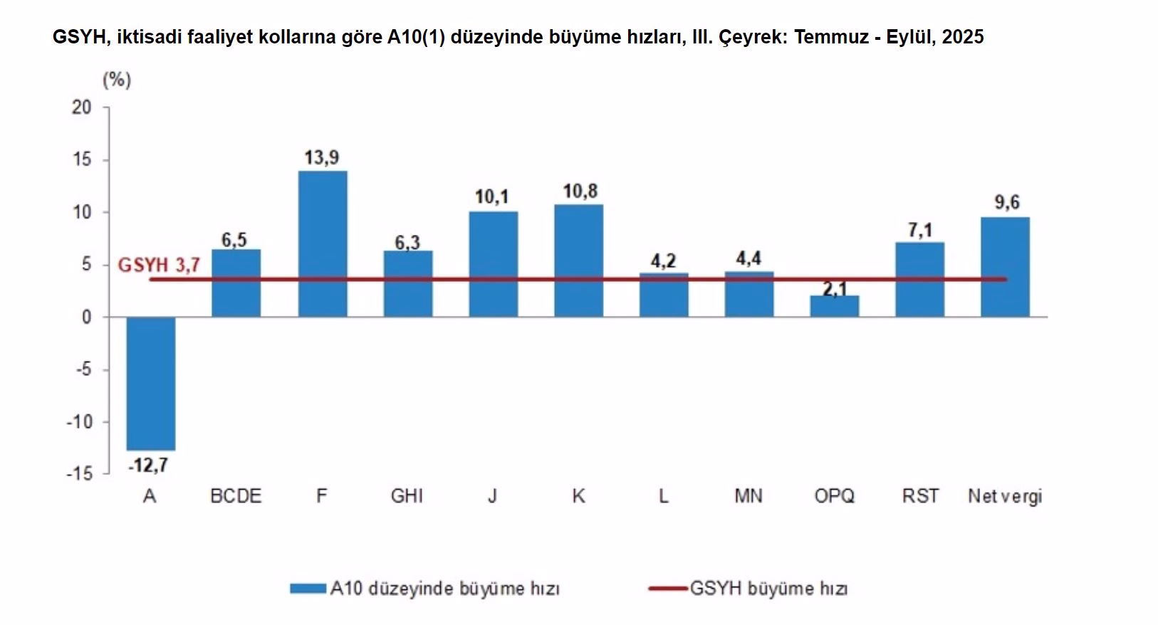TÜİK: Türkiye ekonomisi 'nci çeyrekte yüzde , büyüdü