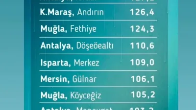 Son 24 saatlik yağış verilerine göre Kahramanmaraş’ın Andırın ilçesi, Türkiye
