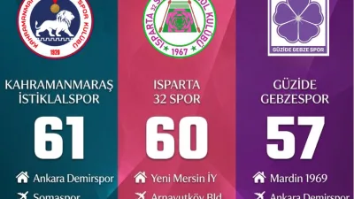 Kahramanmaraş’ın gururu Akedaş İstiklalspor, Nesine 2. Lig Kırmızı Grup’ta play-off