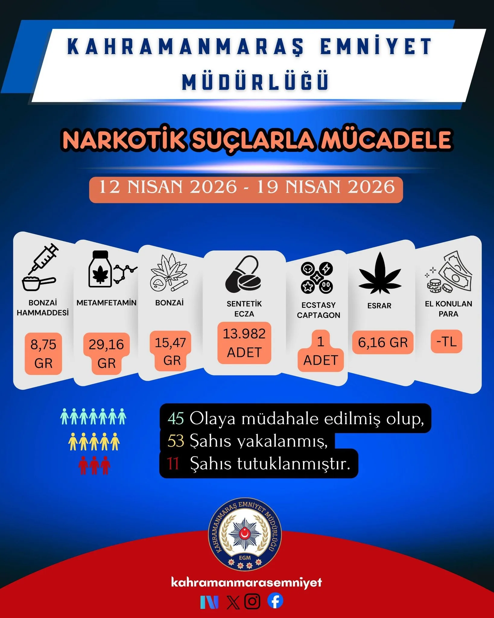 Kahramanmaraş’ta zehir operasyonu: 53 kişi yakalandı