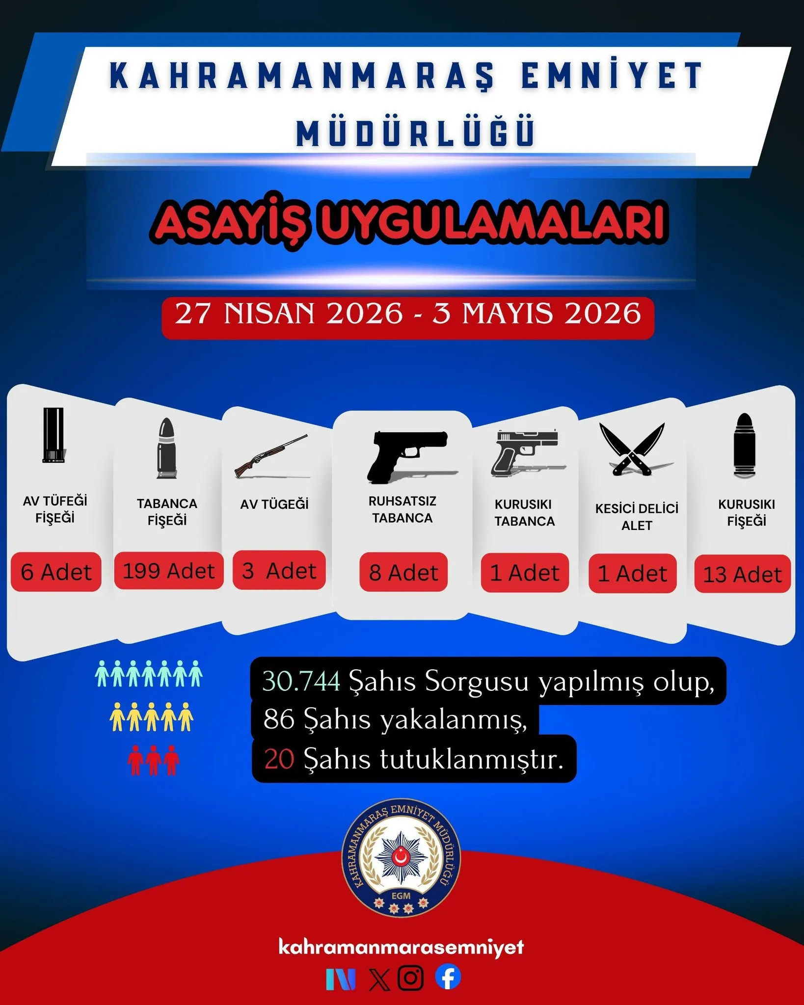 Kahramanmaraş’ta 30 bini aşkın sorgu!