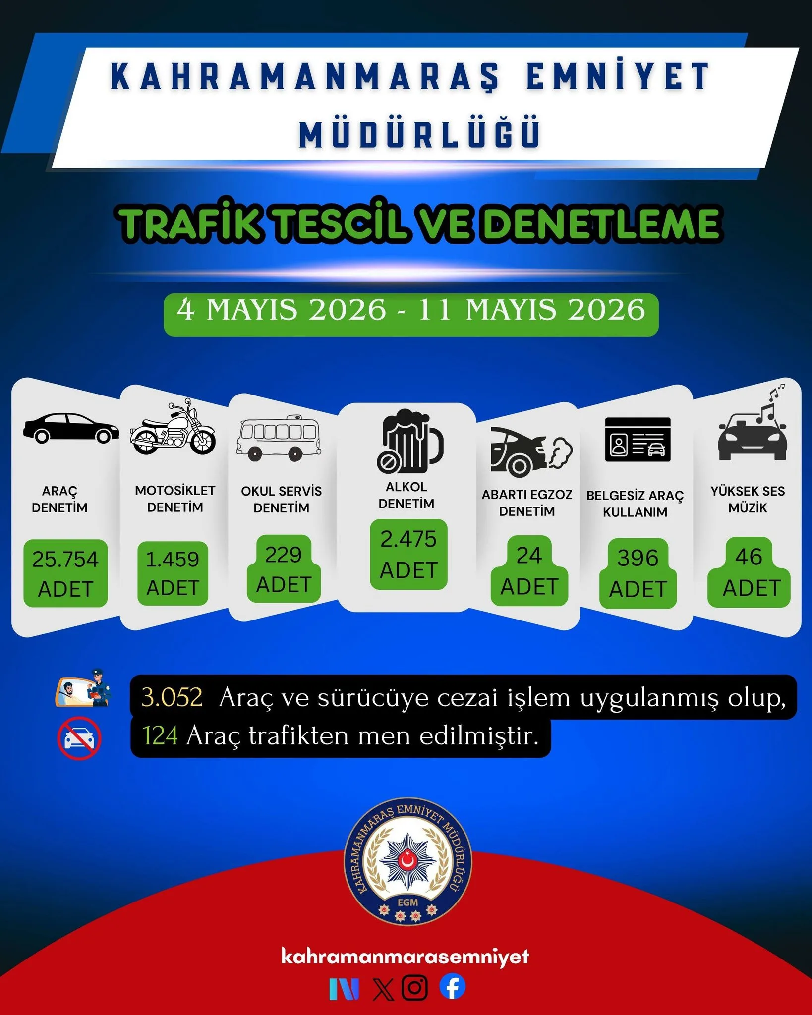 Kahramanmaraş’ın 1 haftalık emniyet bilançosu! Kahramanmaraş’ın 1 haftalık emniyet bilançosu!