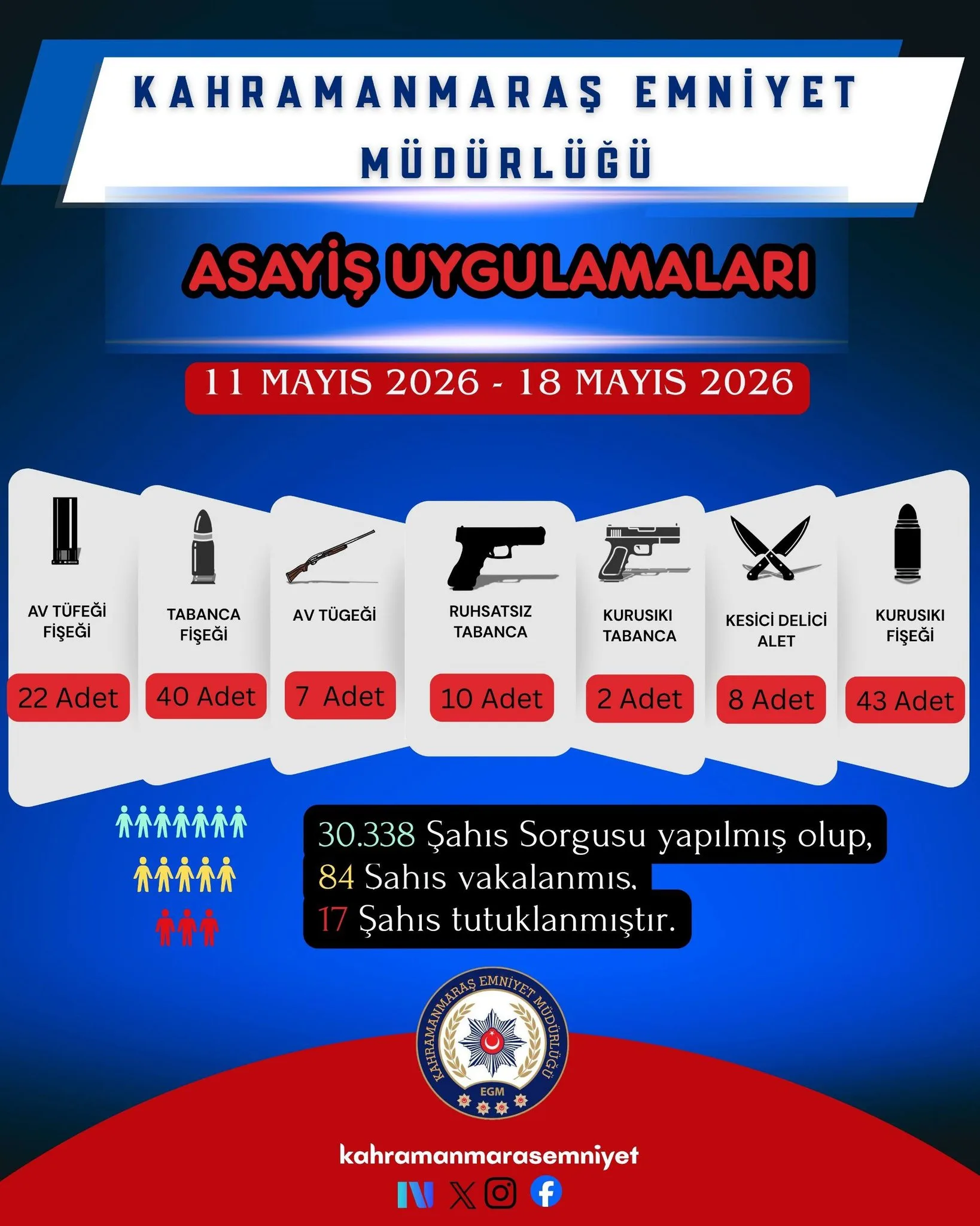 Kahramanmaraş’ın asayiş raporu: 84 yakalama 17 tutuklama