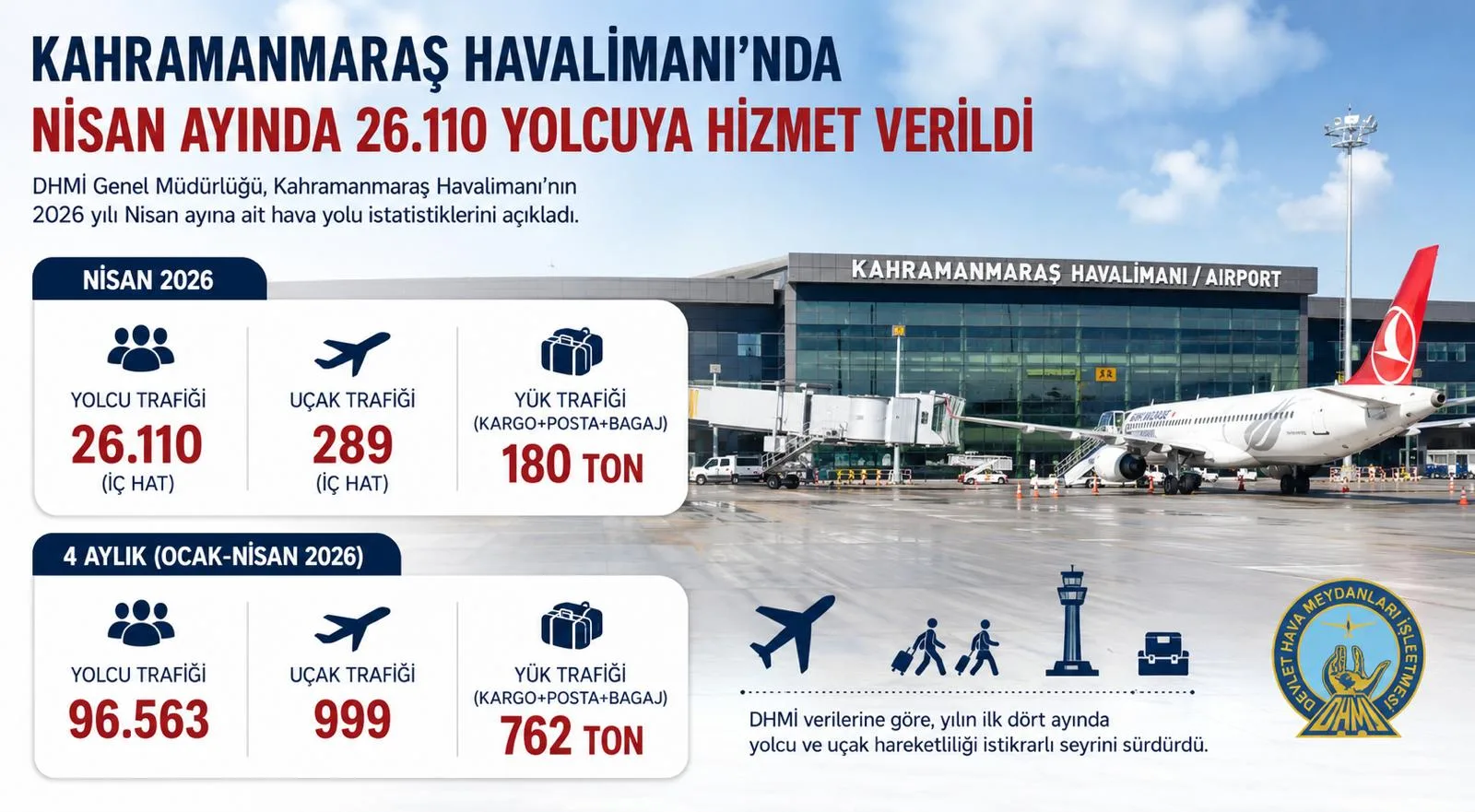 Nisan ayında Kahramanmaraş’tan uçanların sayısı belli oldu! Nisan ayında Kahramanmaraş’tan uçanların sayısı belli oldu!