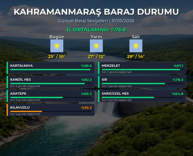 Kahramanmaraş’ta barajların doluluk oranı açıklandı