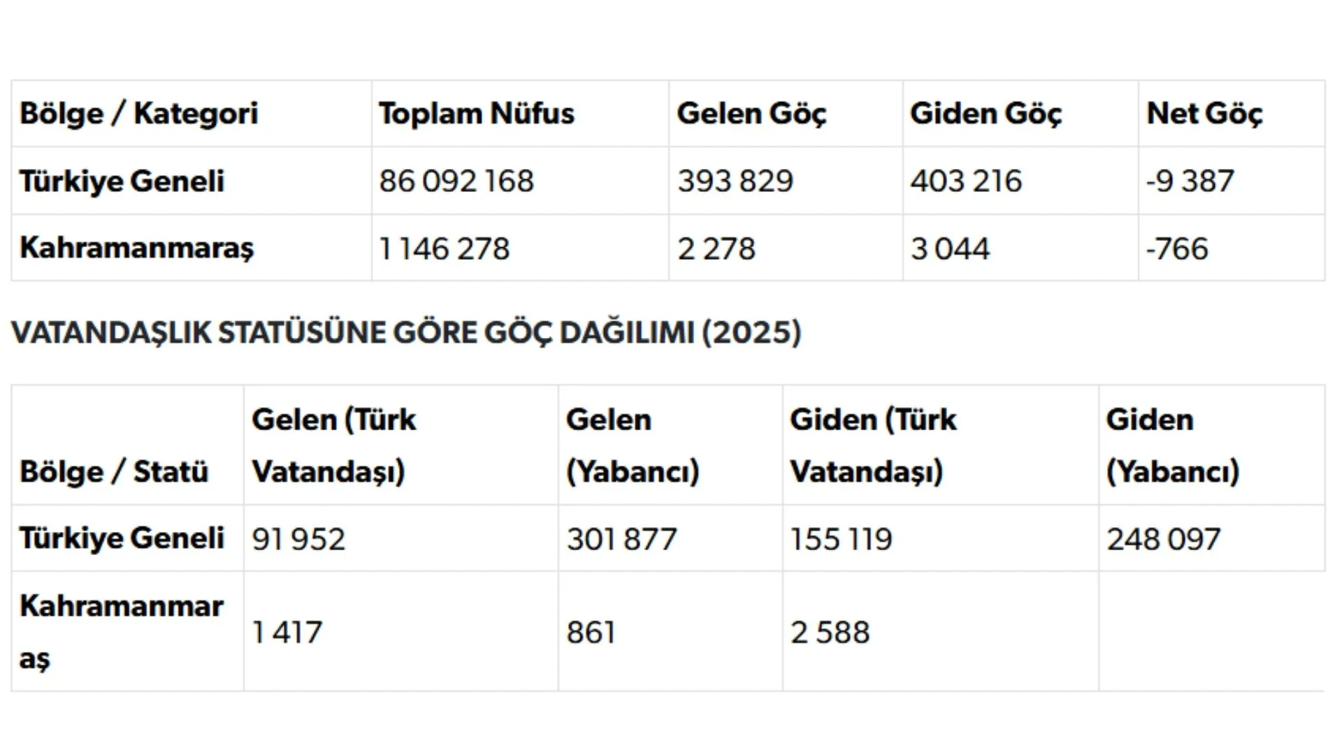 Kahramanmaraş’ın göç karnesi: Kaç kişi kaç kişi gitti?