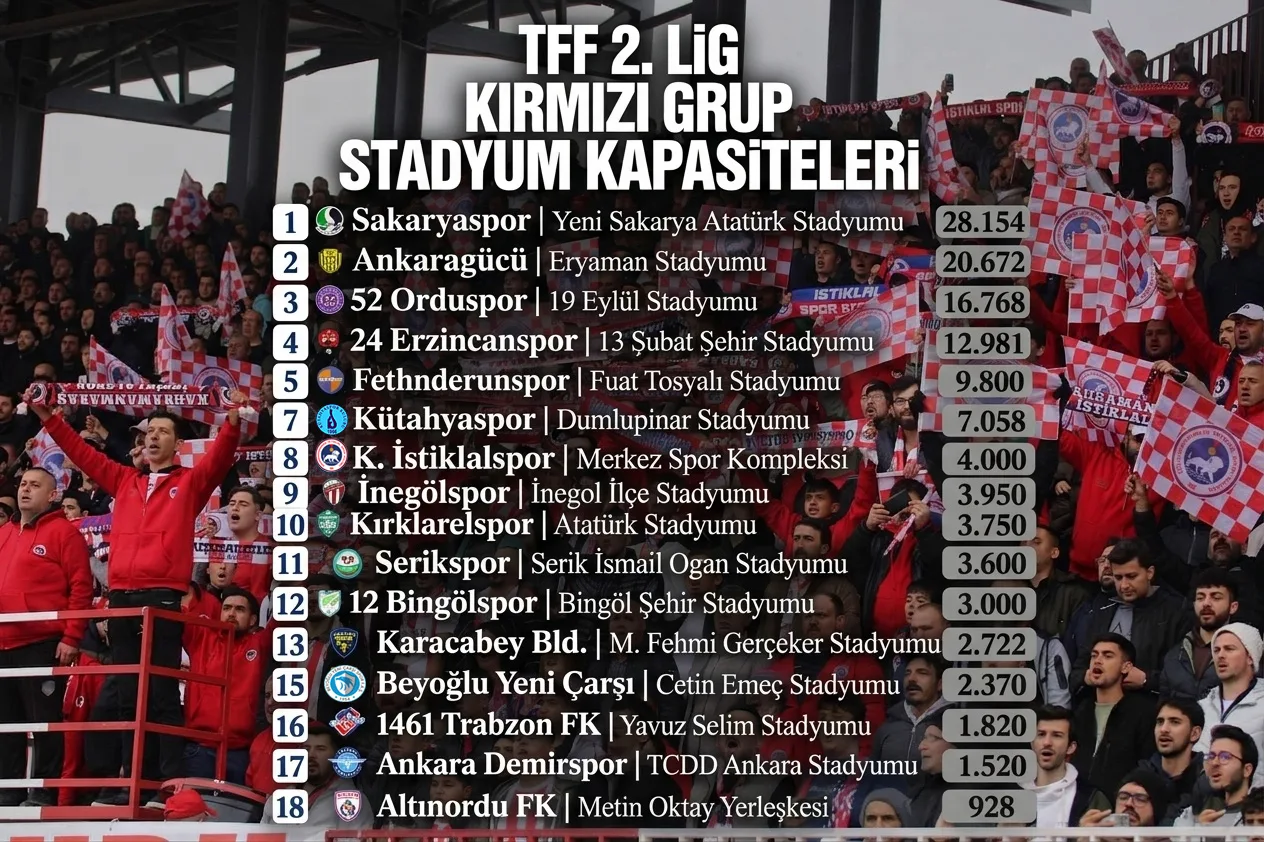İstiklalspor’un Rakipleri Dev Stadyumlarda Oynuyor! İşte Kırmızı Grup’un Kapasite Raporu