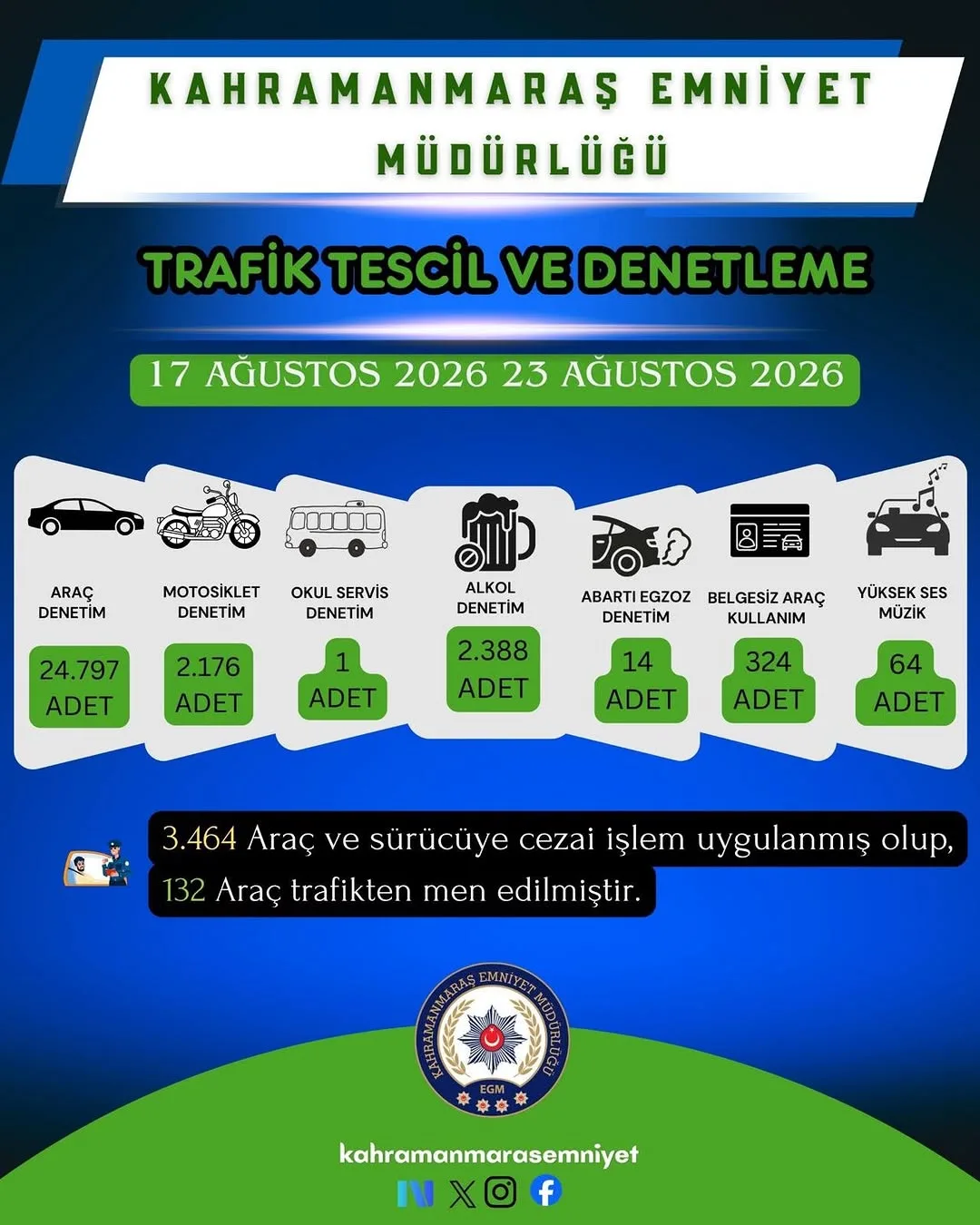 Emniyet’ten haftalık bilanço!