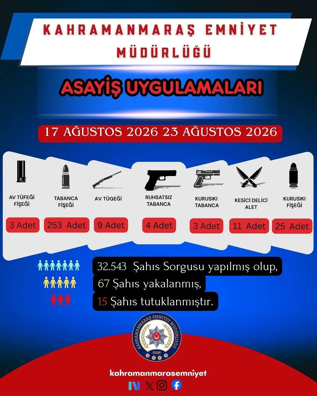 Emniyet’ten haftalık bilanço!