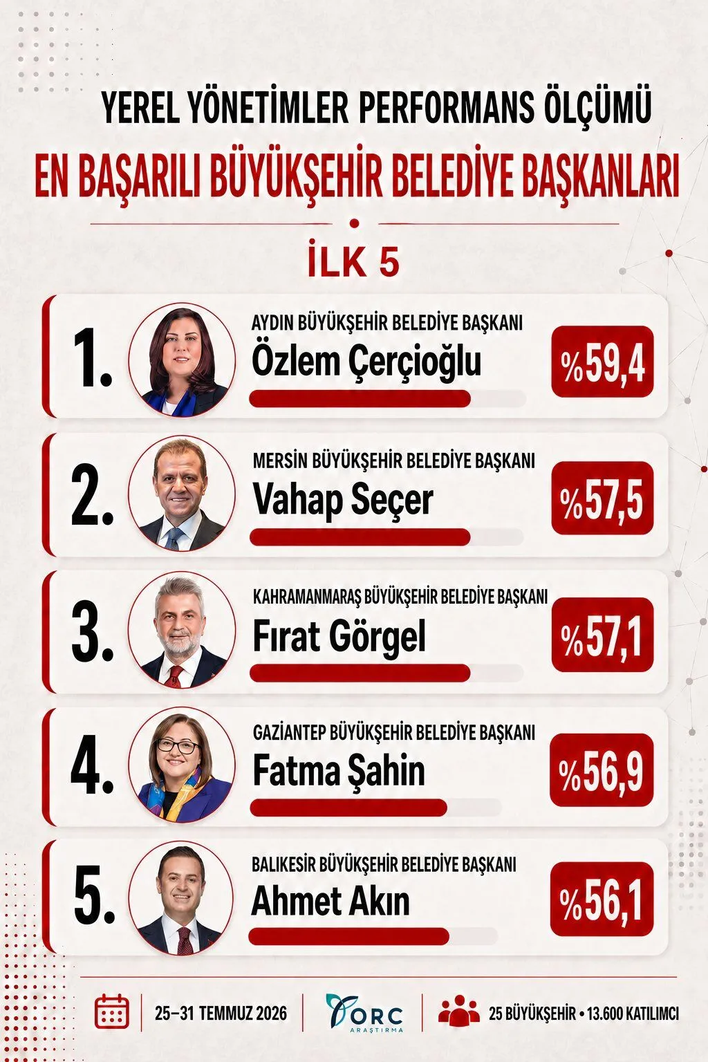 Fırat görgel türkiye geneline damga vurdu!