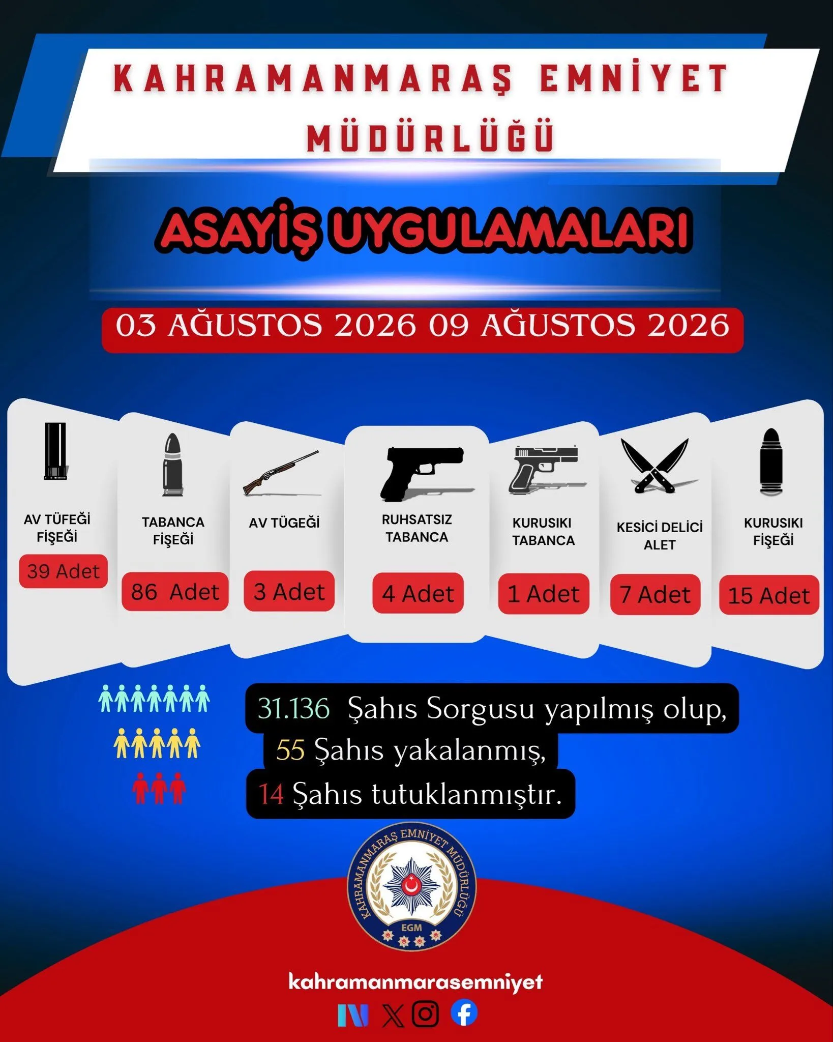 Kahramanmaraş’ın Asayiş Raporu: Sorgu Sayısı Dudak Uçuklattı! Kahramanmaraş’ın Asayiş Raporu: Sorgu Sayısı Dudak Uçuklattı!
