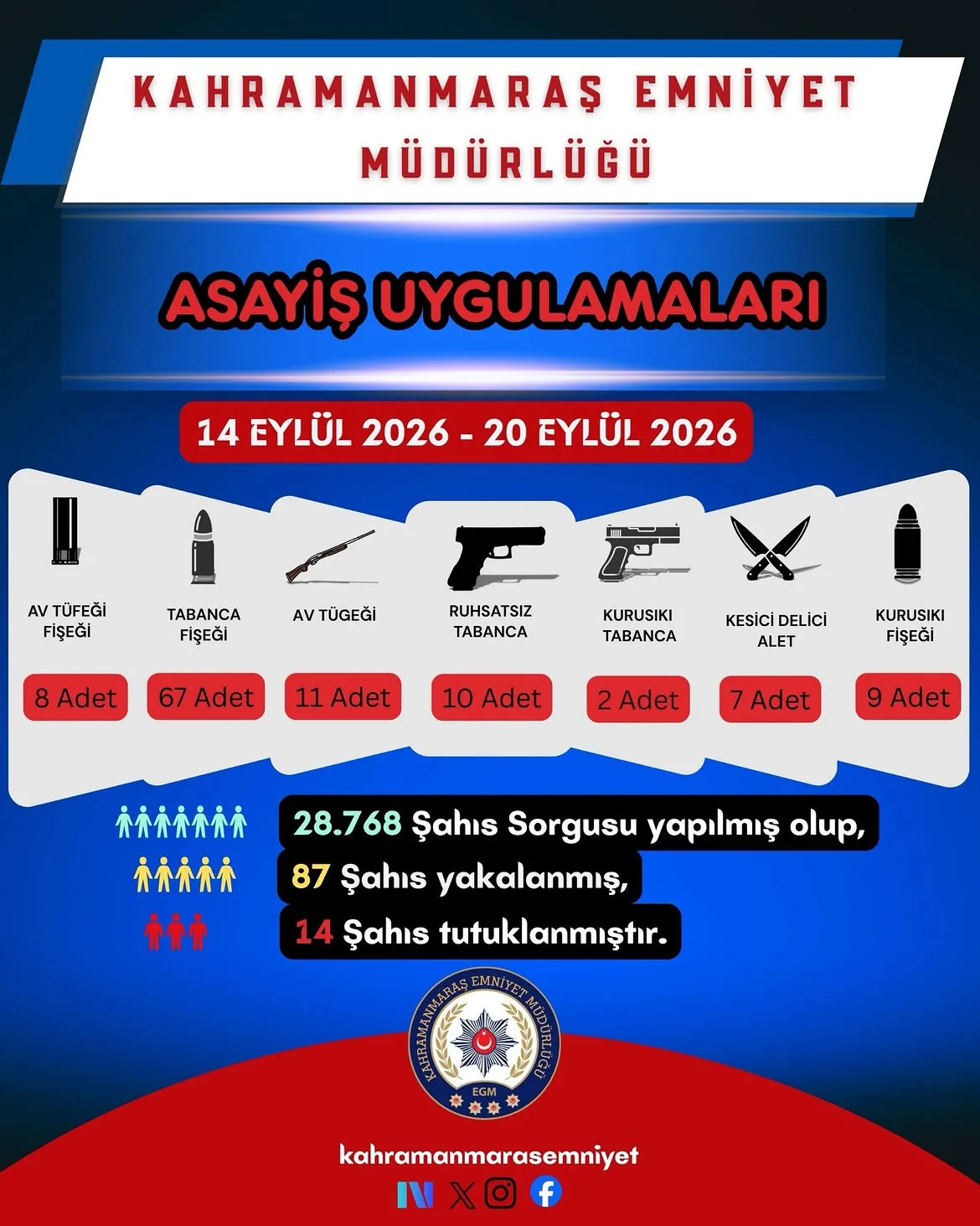 Kahramanmaraş'ta 1 haftada 20 şahıs tutuklandı!