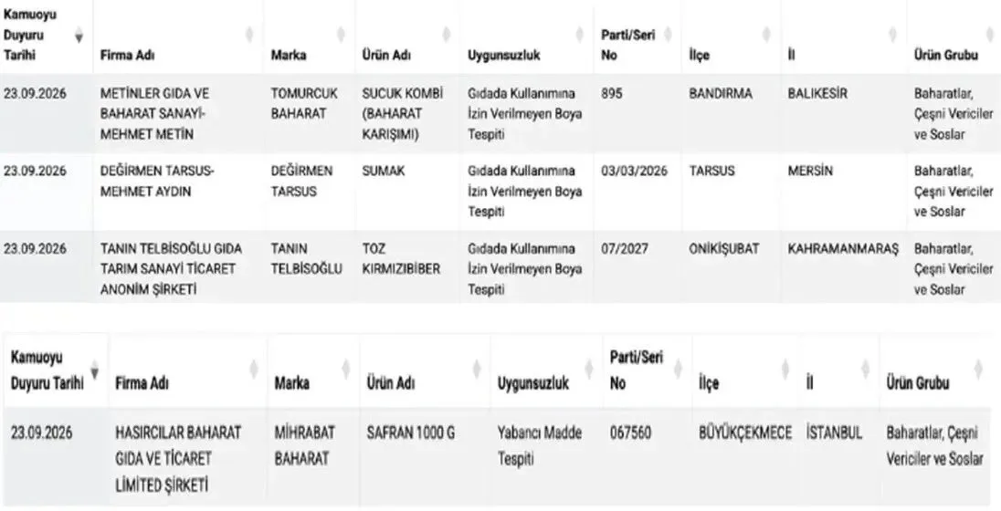 Kahramanmaraş’ta gıda denetimi: toz biberde yasaklı boya tespit edildi Kahramanmaraş’ta gıda denetimi: toz biberde yasaklı boya tespit edildi