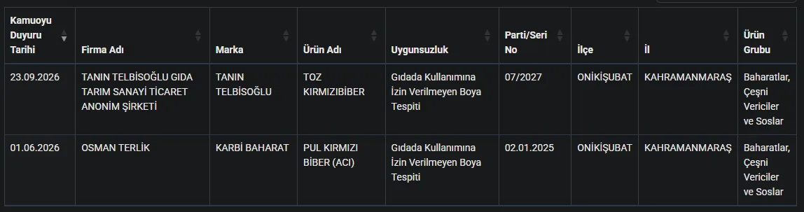 Kahramanmaraş’ta biberde yasaklı boya tespit edildi!