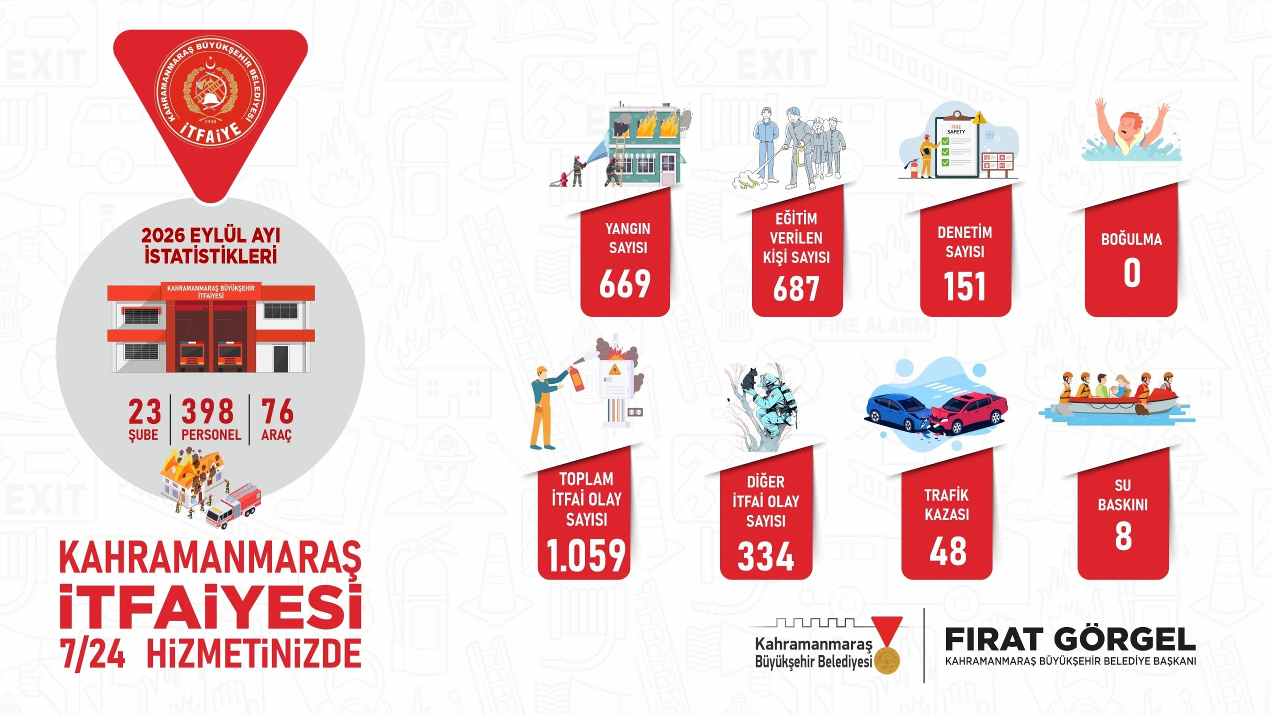 Büyükşehir i̇tfaiyesinden eylül’de bin 59 olaya müdahale